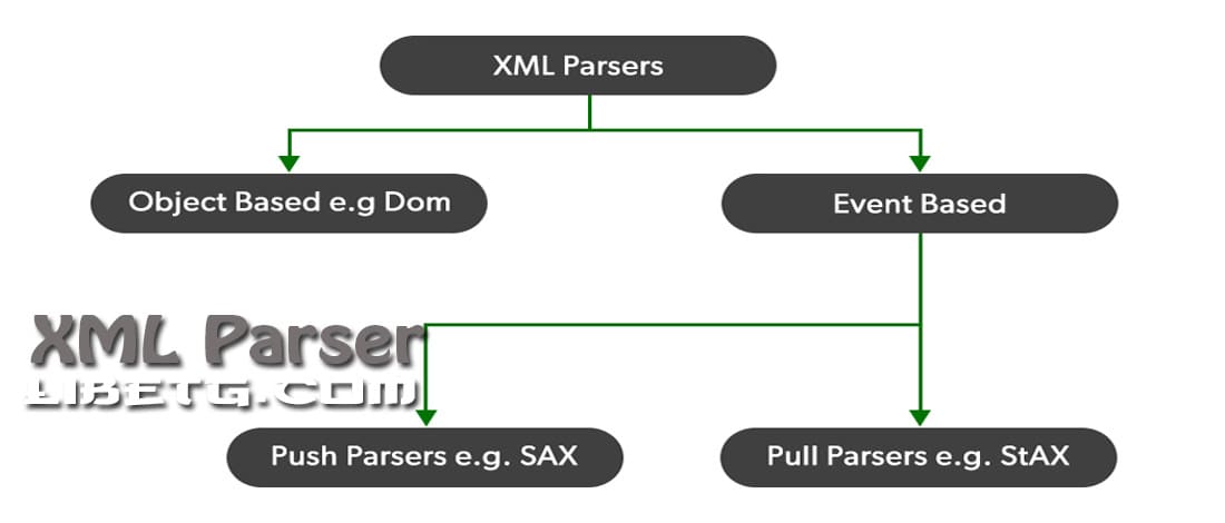 XML Parser Pengertian, Jenis, dan Contoh