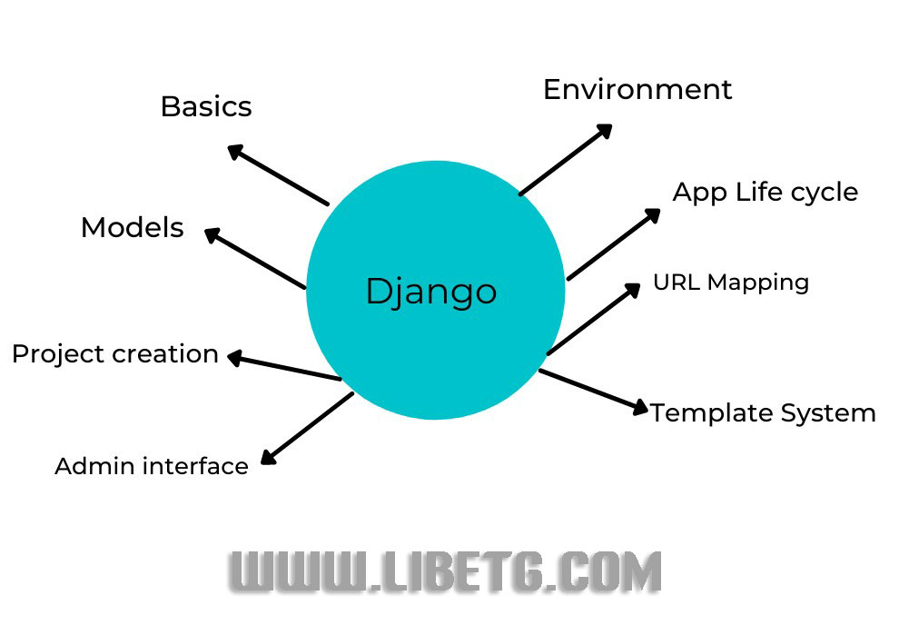 Tutorial Django: Belajar Membuat Aplikasi Web dari Nol
