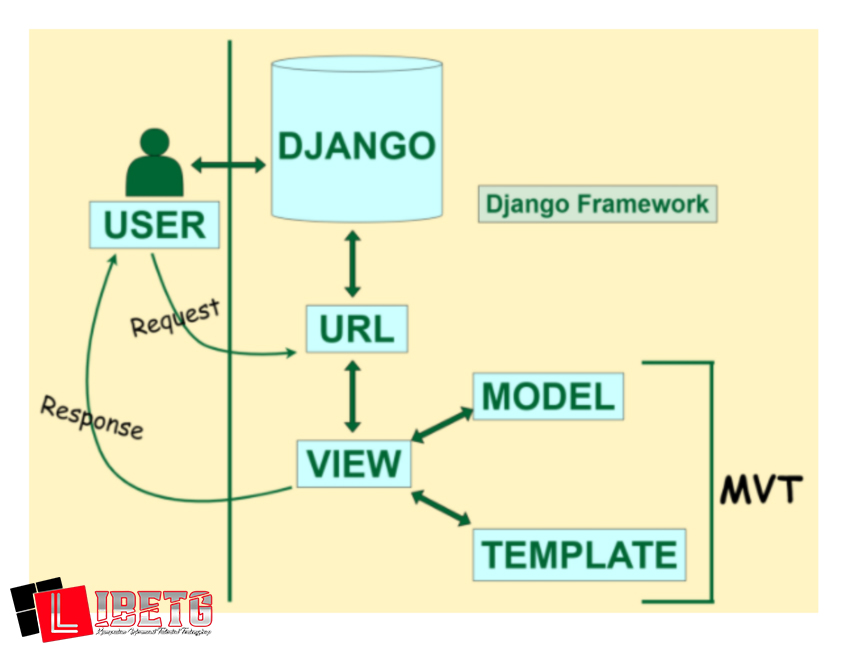 Belajar Django dari Nol: Cara Menulis Script Python untuk Web Developer
